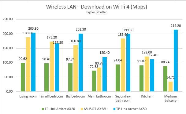 TP-Link Archer AX50 - Network downloads on Wi-Fi 4