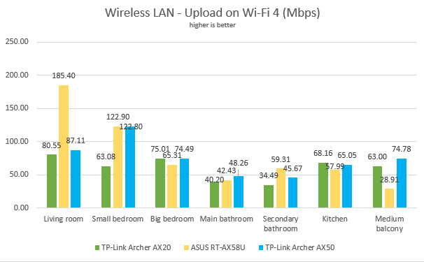 TP-Link Archer AX50 - Network uploads on Wi-Fi 4