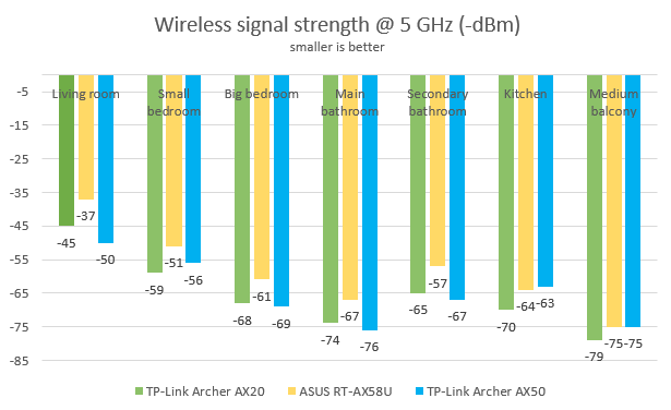 TP-Link Archer AX50 - Signal strength on the 5 GHz band