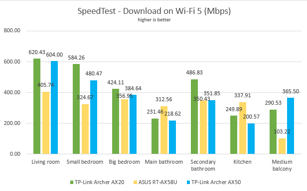 TP-Link Archer AX50 - SpeedTest downloads on Wi-Fi 5