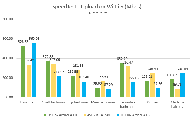 TP-Link Archer AX50 - SpeedTest uploads on Wi-Fi 5
