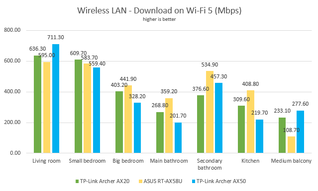 TP-Link Archer AX50 - Network downloads on Wi-Fi 5