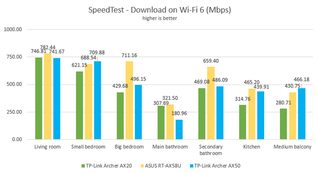 TP-Link Archer AX50 - SpeedTest downloads on Wi-Fi 6