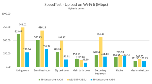 TP-Link Archer AX50 - SpeedTest uploads on Wi-Fi 6