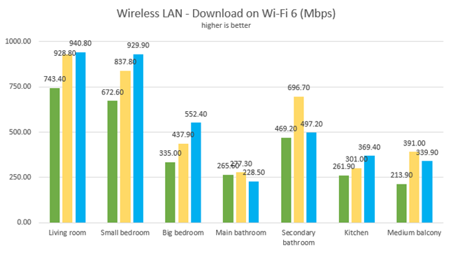 TP-Link Archer AX50 - Network downloads on Wi-Fi 6