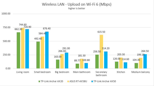 TP-Link Archer AX50 - Network uploads on Wi-Fi 6