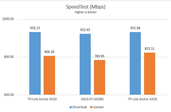 TP-Link Archer AX50 - SpeedTest on Ethernet connections