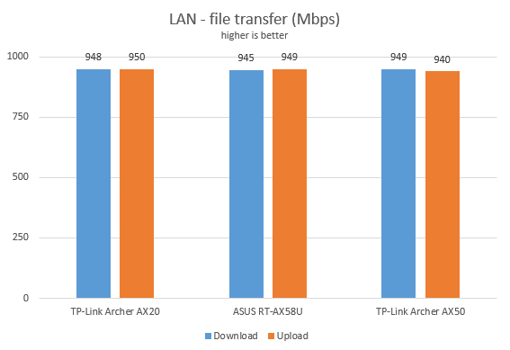 TP-Link Archer AX50 - Network transfers on Ethernet connections