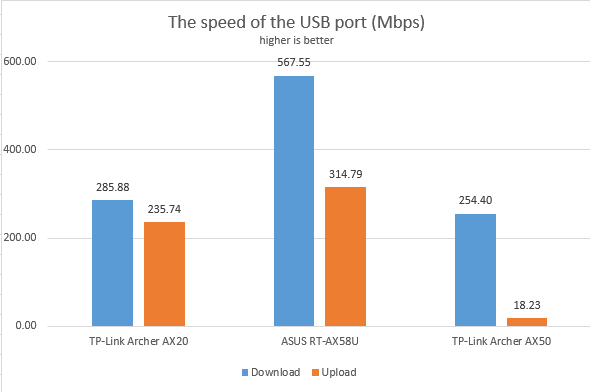 TP-Link Archer AX50 - The speed of the USB port