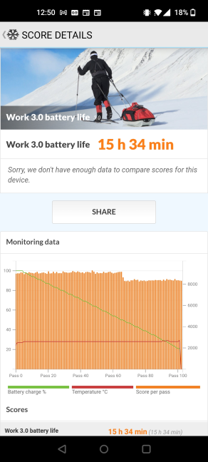 OnePlus Nord CE 5G - Battery life