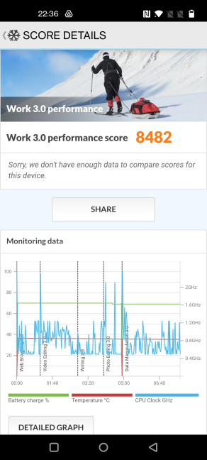 The score in PCMark for Android