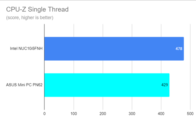 CPU-Z Single Thread score