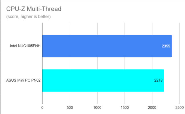 CPU-Z Multi-Thread score