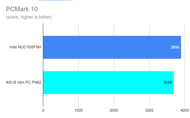 PCMark 10 score