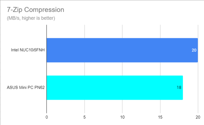 7-Zip Compression speed