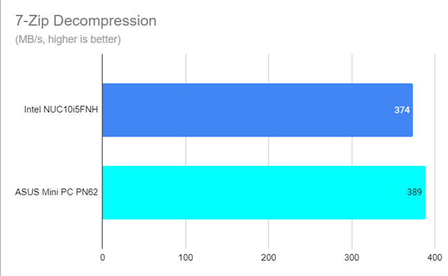 7-Zip Decompression speed