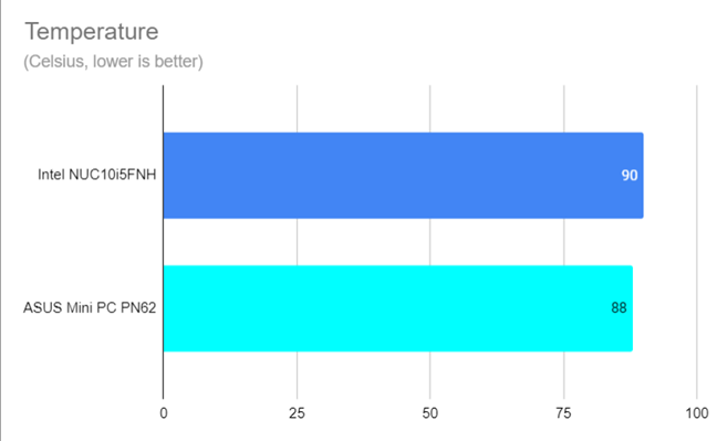 The maximum temperature reached by ASUS Mini PC PN62