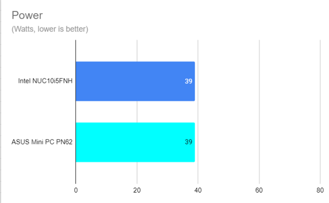 The Power drawn by ASUS Mini PC PN62