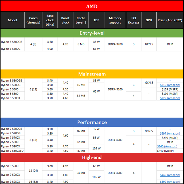 AMD Ryzen 5000 processors specs, features, and prices