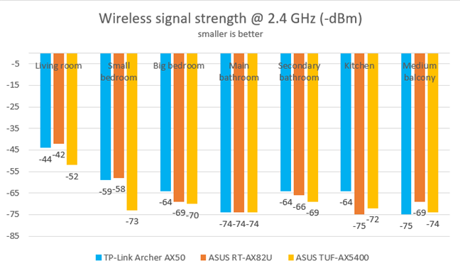 Comparing the signal strength on the 2.4 GHz band