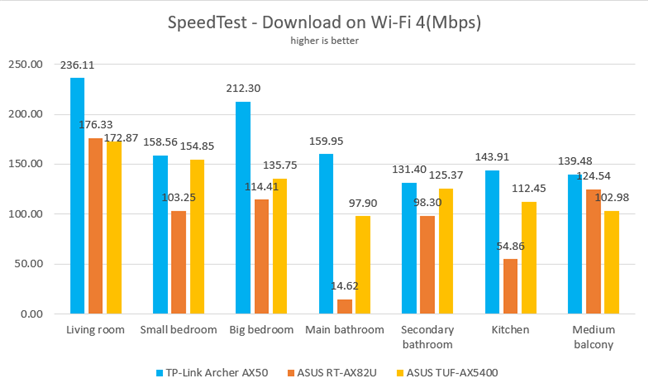 ASUS TUF-AX5400 - Download speed in SpeedTest on Wi-Fi 4