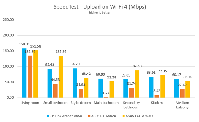 ASUS TUF-AX5400 - Upload speed in SpeedTest on Wi-Fi 4