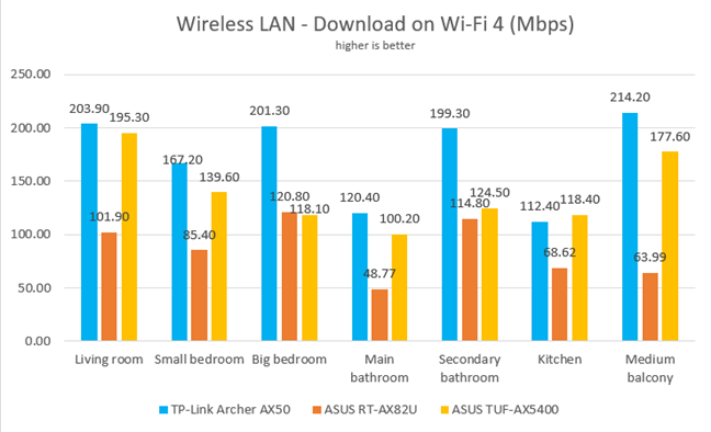 ASUS TUF-AX5400 - Download speed on Wi-Fi 4