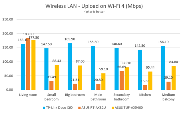 ASUS TUF-AX5400 - Upload speed on Wi-Fi 4