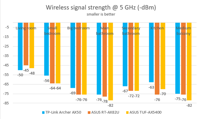 Comparing the signal strength on the 5 GHz band