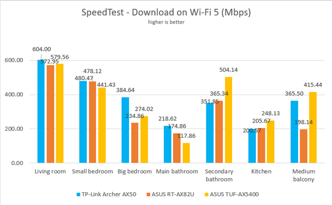 ASUS TUF-AX5400 - Download speed in SpeedTest on Wi-Fi 5