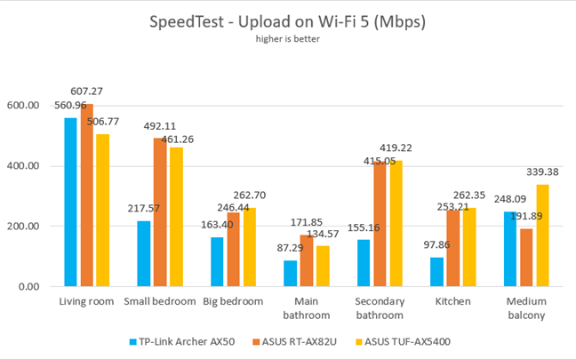 ASUS TUF-AX5400 - Upload speed in SpeedTest on Wi-Fi 5