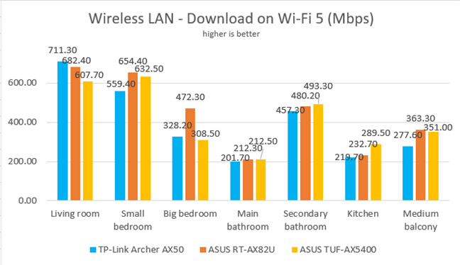 ASUS TUF-AX5400 - Download speed on Wi-Fi 5