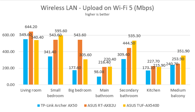 ASUS TUF-AX5400 - Upload speed on Wi-Fi 5
