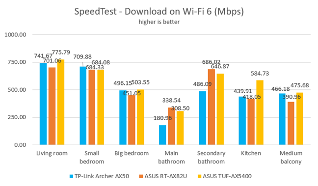 ASUS TUF-AX5400 - Download speed in SpeedTest on Wi-Fi 6