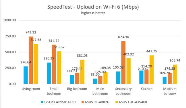 ASUS TUF-AX5400 - Upload speed in SpeedTest on Wi-Fi 6