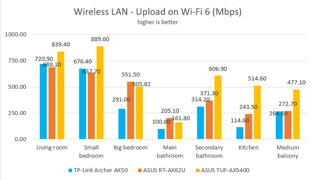 ASUS TUF-AX5400 - Upload speed on Wi-Fi 6