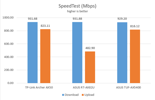 ASUS TUF-AX5400 - SpeedTest on Ethernet connections
