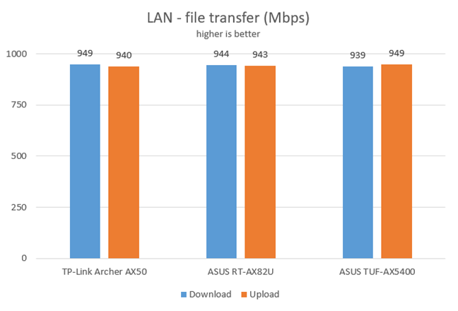 ASUS TUF-AX5400 - Network transfers on Ethernet connections