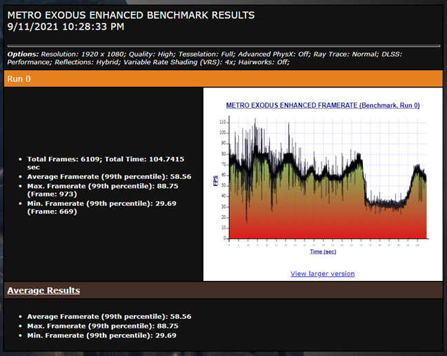 Benchmark results in Metro Exodus