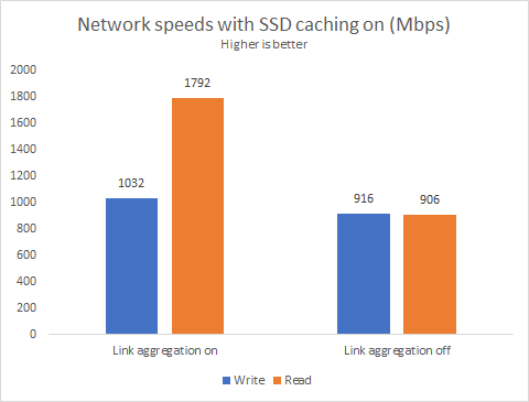 The read speeds with link aggregation are very good