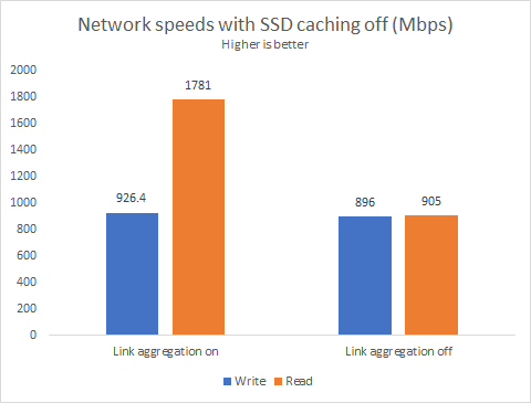 Turning off SSD caching has little effect on sequential transfers