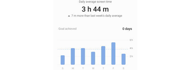 How to check screen time on Android with Digital Wellbeing
