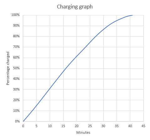 Charging time graph on the Xiaomi 11T