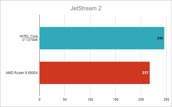 Intel Core i7-12700K benchmark results: JetStream 2