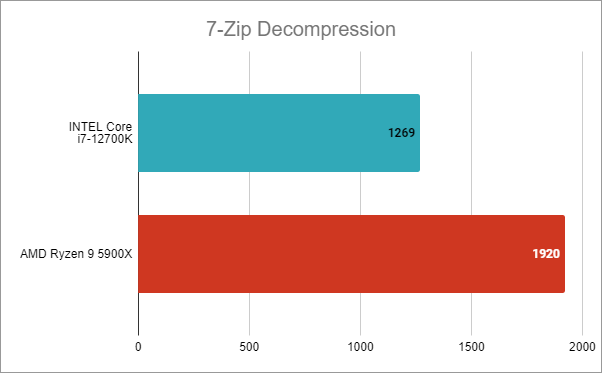 Intel Core i7-12700K benchmark results: 7-Zip Decompression