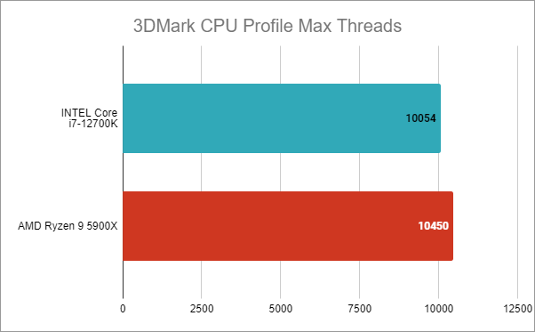 Intel Core i7-12700K benchmark results: 3DMark CPU Profile