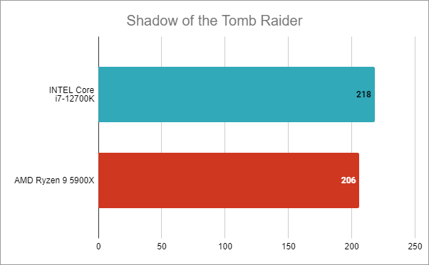 Intel Core i7-12700K benchmark results: Shadow of the Tomb Raider