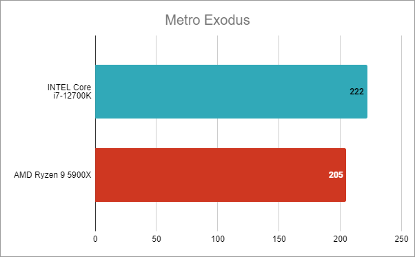 Intel Core i7-12700K benchmark results: Metro Exodus