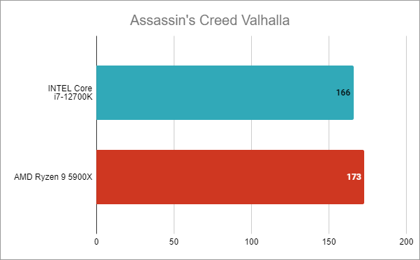 Intel Core i7-12700K benchmark results: Assassin's Creed Valhalla