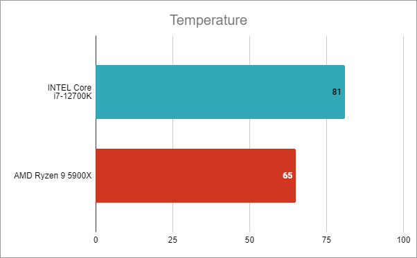 Intel Core i7-12700K temperatures